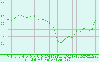 Courbe de l'humidit relative pour Paris - Montsouris (75)