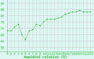 Courbe de l'humidit relative pour Cap de la Hague (50)