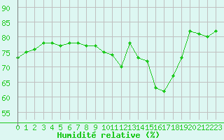 Courbe de l'humidit relative pour Le Bourget (93)