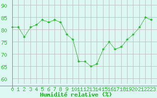 Courbe de l'humidit relative pour Ile d'Yeu - Saint-Sauveur (85)