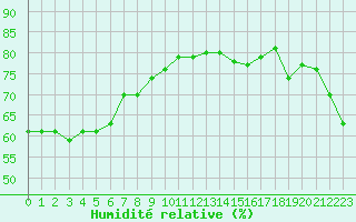 Courbe de l'humidit relative pour Grardmer (88)