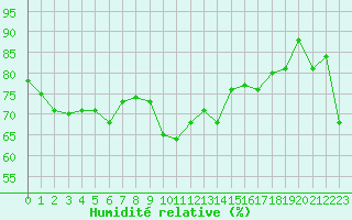 Courbe de l'humidit relative pour Biscarrosse (40)