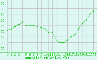 Courbe de l'humidit relative pour Millau (12)