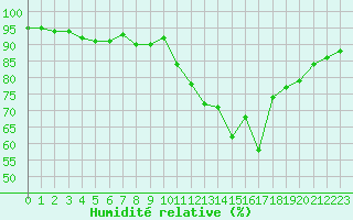 Courbe de l'humidit relative pour Gros-Rderching (57)