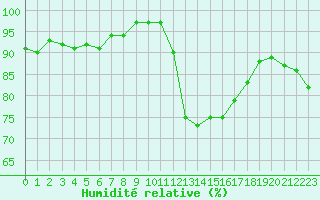 Courbe de l'humidit relative pour Verneuil (78)