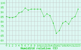 Courbe de l'humidit relative pour Beauvais (60)