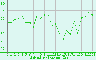 Courbe de l'humidit relative pour Cherbourg (50)