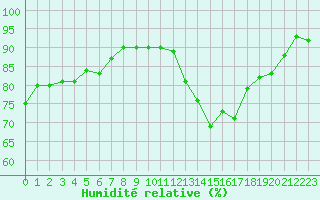 Courbe de l'humidit relative pour Muret (31)