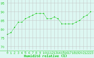 Courbe de l'humidit relative pour La Rochelle - Le Bout Blanc (17)