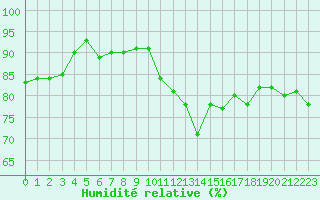 Courbe de l'humidit relative pour Connerr (72)