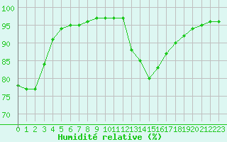 Courbe de l'humidit relative pour Aurillac (15)