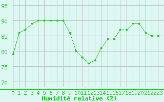 Courbe de l'humidit relative pour Hyres (83)