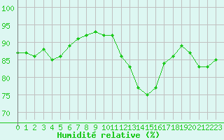 Courbe de l'humidit relative pour Luc-sur-Orbieu (11)