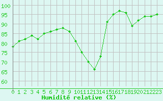 Courbe de l'humidit relative pour Nancy - Ochey (54)