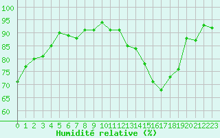 Courbe de l'humidit relative pour Cernay (86)