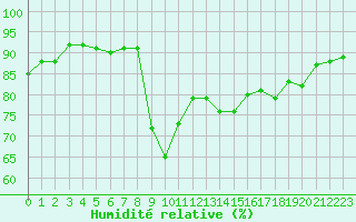 Courbe de l'humidit relative pour Montredon des Corbires (11)