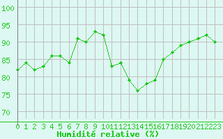 Courbe de l'humidit relative pour Solenzara - Base arienne (2B)