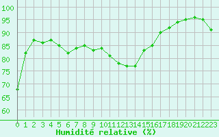 Courbe de l'humidit relative pour Alistro (2B)