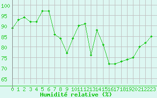 Courbe de l'humidit relative pour Vannes-Sn (56)