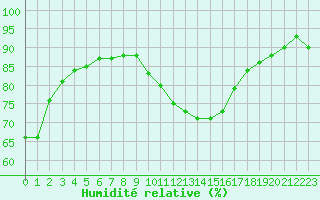 Courbe de l'humidit relative pour Mirepoix (09)