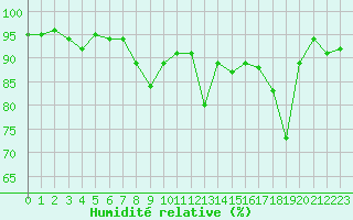Courbe de l'humidit relative pour Guret Saint-Laurent (23)