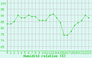 Courbe de l'humidit relative pour Monts-sur-Guesnes (86)