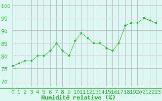 Courbe de l'humidit relative pour Carcassonne (11)