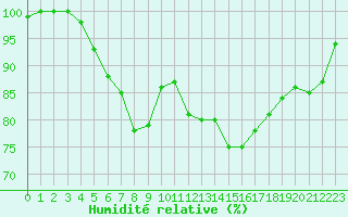 Courbe de l'humidit relative pour Metz (57)