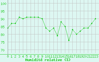Courbe de l'humidit relative pour Lussat (23)