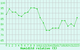 Courbe de l'humidit relative pour Bagnres-de-Luchon (31)