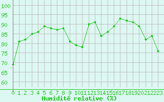 Courbe de l'humidit relative pour Solenzara - Base arienne (2B)