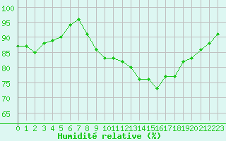 Courbe de l'humidit relative pour Dinard (35)