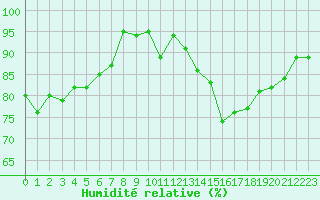 Courbe de l'humidit relative pour Abbeville (80)