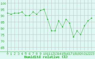 Courbe de l'humidit relative pour Besn (44)