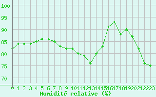 Courbe de l'humidit relative pour Blois (41)