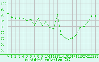 Courbe de l'humidit relative pour Lanvoc (29)