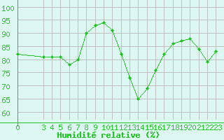 Courbe de l'humidit relative pour Gjilan (Kosovo)