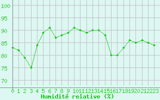 Courbe de l'humidit relative pour Blus (40)