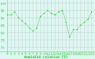 Courbe de l'humidit relative pour Chatelus-Malvaleix (23)
