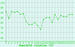 Courbe de l'humidit relative pour Landivisiau (29)