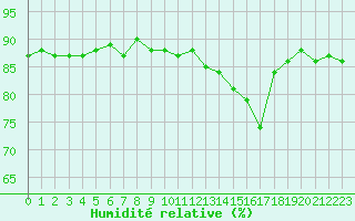 Courbe de l'humidit relative pour Saclas (91)