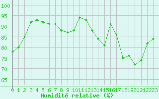 Courbe de l'humidit relative pour Almenches (61)