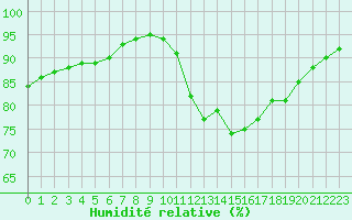 Courbe de l'humidit relative pour Bridel (Lu)