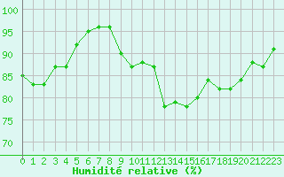 Courbe de l'humidit relative pour Ile d'Yeu - Saint-Sauveur (85)
