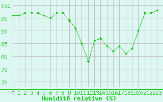 Courbe de l'humidit relative pour Landivisiau (29)