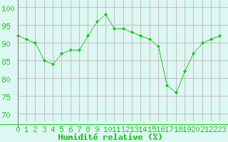 Courbe de l'humidit relative pour Rodez (12)