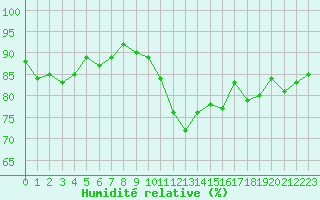 Courbe de l'humidit relative pour Evreux (27)