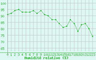 Courbe de l'humidit relative pour Dax (40)