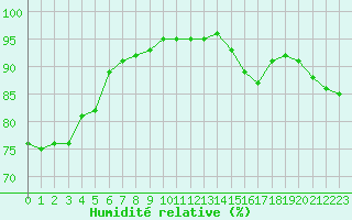 Courbe de l'humidit relative pour Crest (26)