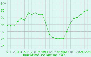 Courbe de l'humidit relative pour Saint-Igneuc (22)